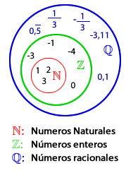 Representación de los números racionales mediante diagramas de Vennportaleducativo.net