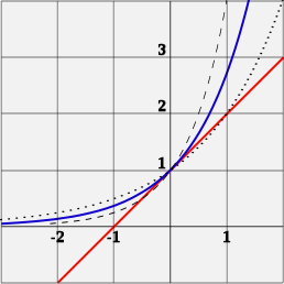 e es el único número real para el valor a para el cual se cumple que el valor de derivada de la función f (x) = ax (curva azul) en el punto x = 0 es exactamente 1. En comparación se muestran las funciones 2x (línea punteada) y 4x (línea discontinua), que no son tangentes a la línea de pendiente 1 (en rojo).