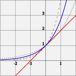 e es el único número real para el valor a para el cual se cumple que el valor de derivada de la función f (x) = ax (curva azul) en el punto x = 0 es exactamente 1. En comparación se muestran las funciones 2x (línea punteada) y 4x (línea discontinua), que no son tangentes a la línea de pendiente 1 (en rojo).