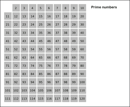 Animación de la criba de Eratóstenes para números primos menores que 120. Se incluye la optimización de comenzar por los cuadrados de números primos.