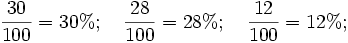 \frac{30}{100}=30%; \quad \frac{28}{100}=28%;\quad \frac{12}{100}=12%;