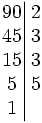 \left . \begin{matrix} 90 \\ 45 \\ 15 \\ 5 \\ 1 \end{matrix} \right |\begin{matrix} 2 \\ 3 \\ 3 \\ 5 \\ \; \end{matrix}