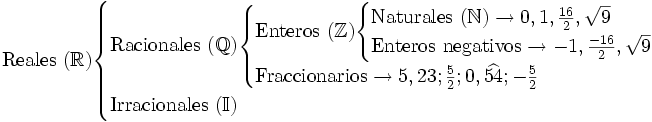 \mbox{Reales } (\mathbb{R}) \begin{cases} \mbox{Racionales }(\mathbb{Q}) \begin{cases} \mbox{Enteros } (\mathbb{Z}) \begin{cases} \mbox{Naturales } (\mathbb{N})\rightarrow 0,1,\frac{16} {2},\sqrt{9}\\ \mbox{Enteros negativos}\rightarrow -1,\frac{-16} {2},\sqrt{9} \end{cases}\\ \mbox{Fraccionarios}\rightarrow 5,23;\frac{5} {2};0,\widehat{54};-\frac{5} {2} \end{cases}\\ \mbox{Irracionales } (\mathbb{I}) \end{cases}