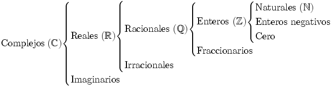 \mbox{Complejos} ~(\mathbb{C})     \begin{cases}          \mbox{Reales} ~ (\mathbb{R})         \begin{cases}             \mbox{Racionales}~ (\mathbb{Q})                 \begin{cases}                      \mbox{Enteros}~(\mathbb{Z})                     \begin{cases}                          \mbox{Naturales}~(\mathbb{N})\\                                    \mbox{Enteros negativos} \\                                    \mbox {Cero}                                    \end{cases}\\                                \mbox{Fraccionarios}                 \end{cases}\\                        \mbox{Irracionales}         \end{cases}\\           \mbox{Imaginarios}     \end{cases}