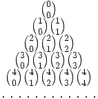 \begin{matrix} {0 \choose 0} \\  {1 \choose 0}{1 \choose 1} \\  {2 \choose 0}{2 \choose 1}{2 \choose 2} \\  {3 \choose 0}{3 \choose 1}{3 \choose 2}{3 \choose 3} \\  {4 \choose 0}{4 \choose 1}{4 \choose 2}{4 \choose 3}{4 \choose 4} \\  . \ . \ . \ . \ . \ . \ . \ . \ . \ . \ . \ . \end{matrix}\;