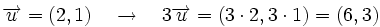 \overrightarrow{u}=(2,1) \quad \rightarrow \quad 3 \overrightarrow{u} =(3 \cdot2,3 \cdot 1)=(6,3)