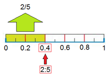 Fig. 3: Coger 2 partes de 5 equivale a coger 4 décimas de 1 unidad.