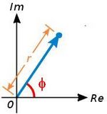 Fig. 1: Un número complejo queda determinado por su módulo y su argumento.