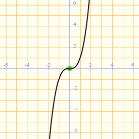 Funcion impar: y = x3