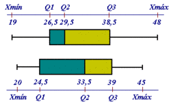 Diagramas de cajas y bigotes.(estadisticaparatodos.es)