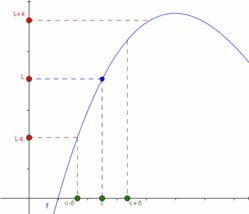 Tomando valores arbitrarios de ε, podemos elegir un δ para cada uno de estos, de modo que f(x) y L se acerquen a medida que x se acerca a c.
