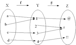 g o f, es el resultado de la aplicación sucesiva de f y de g.En el ejemplo, (g o f)(a)=@.