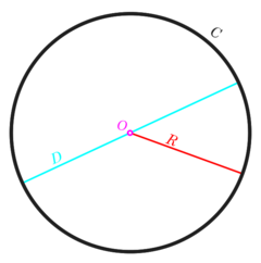 Una circunferencia (C) en negro, diámetro (D) en azul, radio (R) en rojo, y centro (O) en magenta.