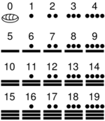 Fig. 2: Sistema de numeración maya