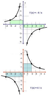 Funciones de proporcionalidad inversa
