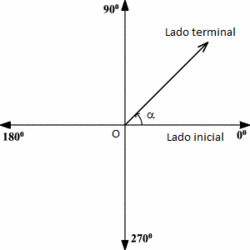Fig. 1: Angulo orientado