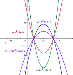 Distintos ejemplos de funciones cuadráticas. Observa como afecta el valor de a en la amplitud de la parábola y en la dirección de las ramas