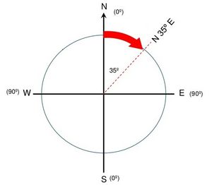 Posicionándonos en el origen de coordenadas, si nos moíésemos siguiendo la línea discontinua, nuestro rumbo sería N35ºE