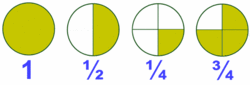 Fig. 1: Fracciones representadas mediante diagramas de tarta. La unidad es también una fracción cuyo numerador y denominador valen ambos 1