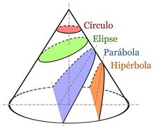 Secciones cónicas: Los nombres de hipérbola, parábola y elipse se deben a Apolonio de Pérgamo.
